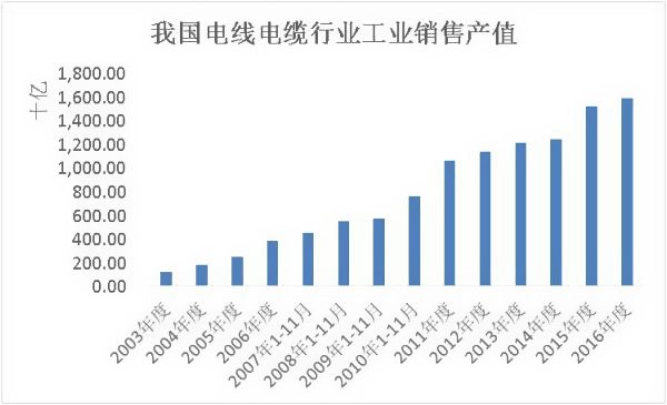 我國電線電費(fèi)行業(yè)工業(yè)銷售產(chǎn)值